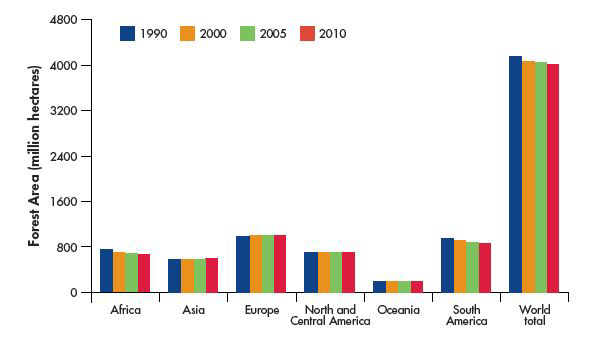 산림 면적 변화 동향 (1990-2010)