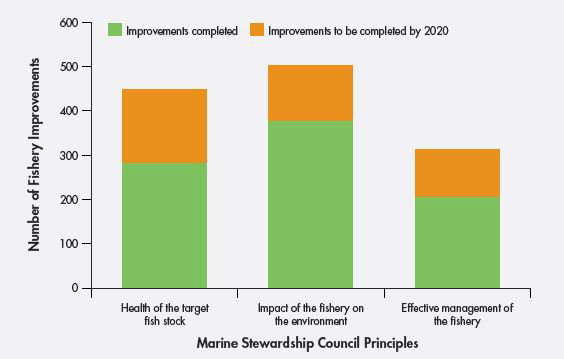 MSC가 현재까지 개선한 어업 수 및 2020년까지 개선될 예정인 어업 수
