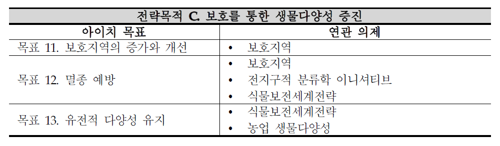 전략목적 C와 세부 아이치 생물다양성목표