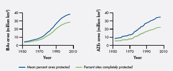 IBA와 AZE중 완전 보호 지역 비율과 보호 지역 평균 비율