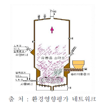 유동상식 소각방