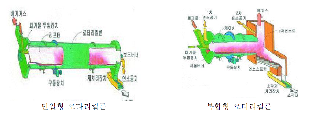 단일형,복합형 로터리킬른 소각로