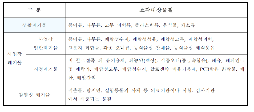 로터리킬른식 소각로의 적용 가능한 대상 폐기물