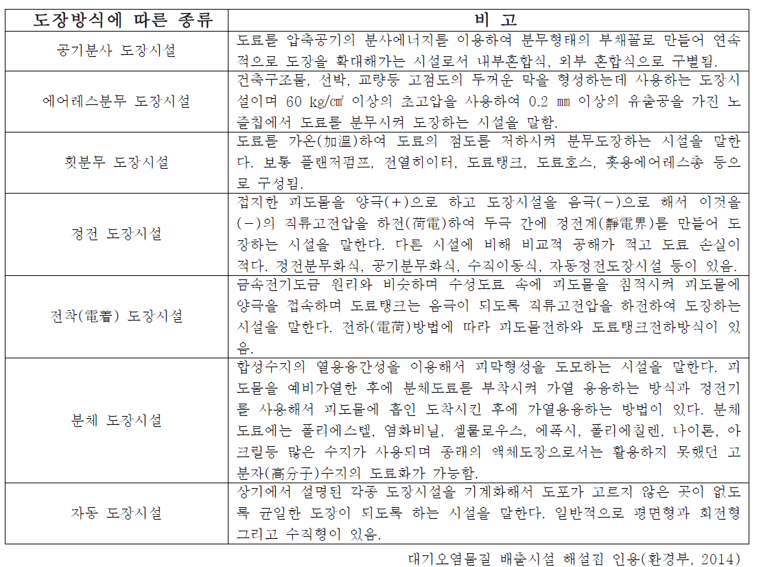 도장방식에 따른 자동차 도장시설의 종류