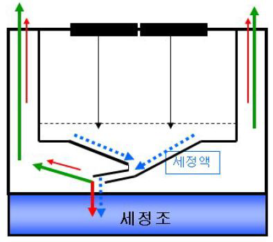 벤츄리스크러버 방식을 이용한 습식세정