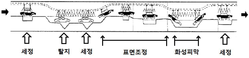 전처리 공정