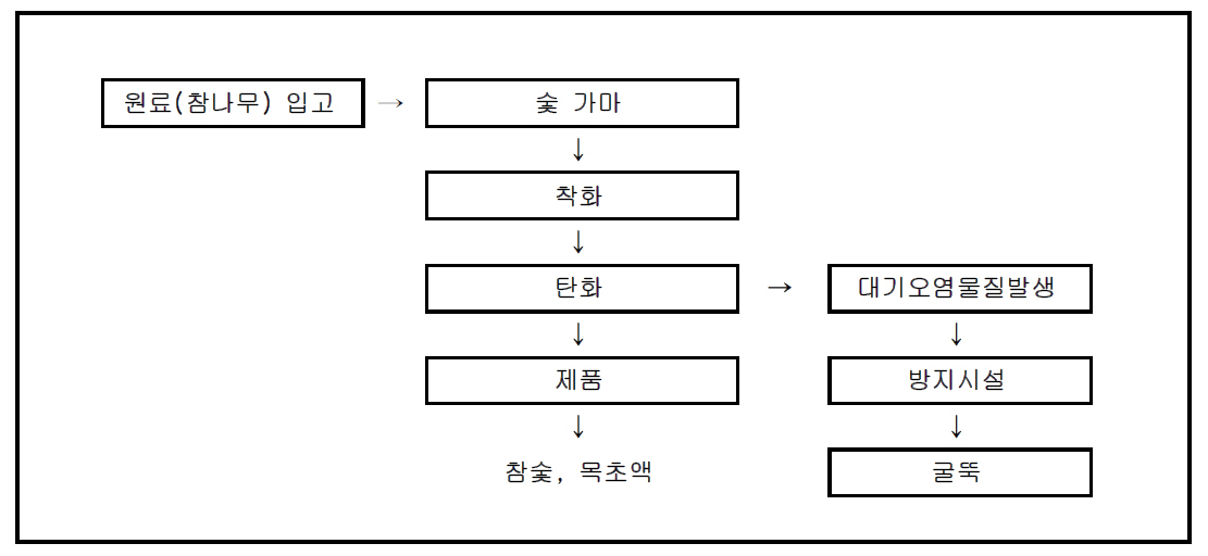 숯의 제조과정