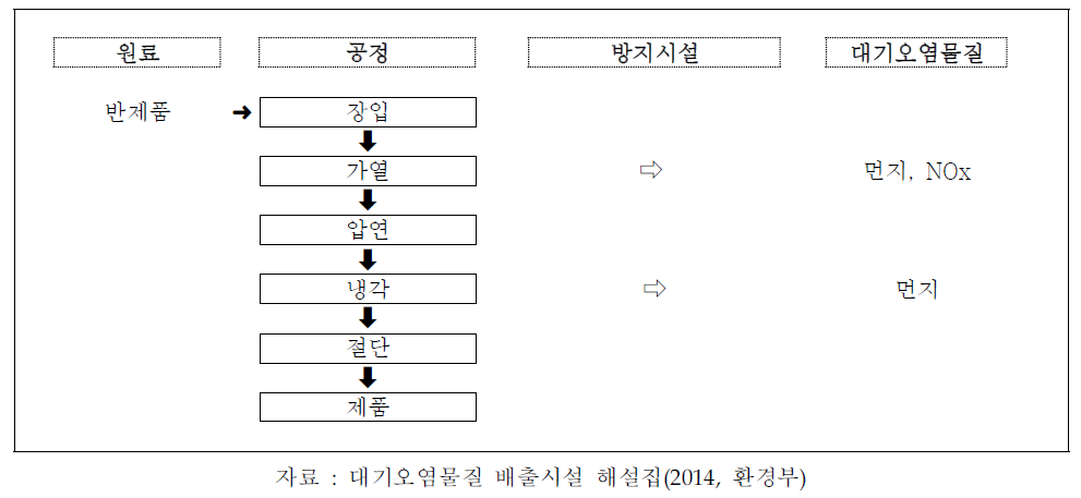 압엽공정의 대기오염물질배출경로