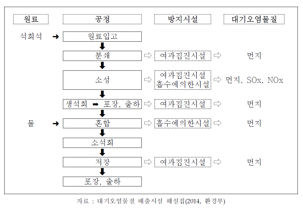 석회제조시설(예)