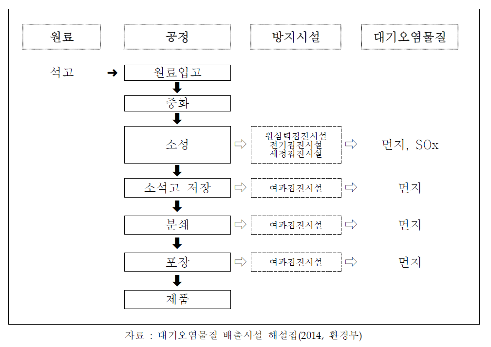 석고플라스터 제조시설(예)