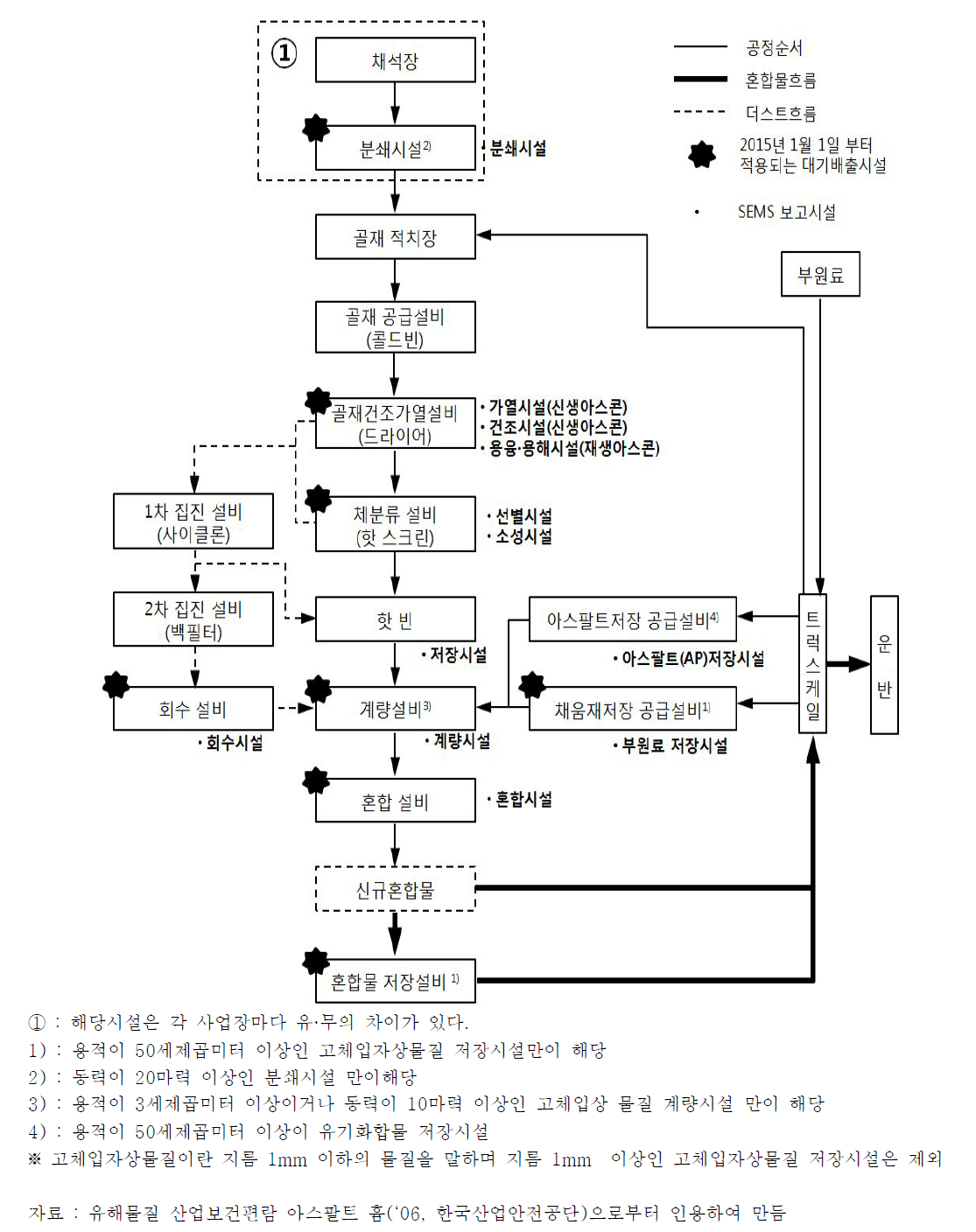 아스콘 제조공정(예)의 흐름도