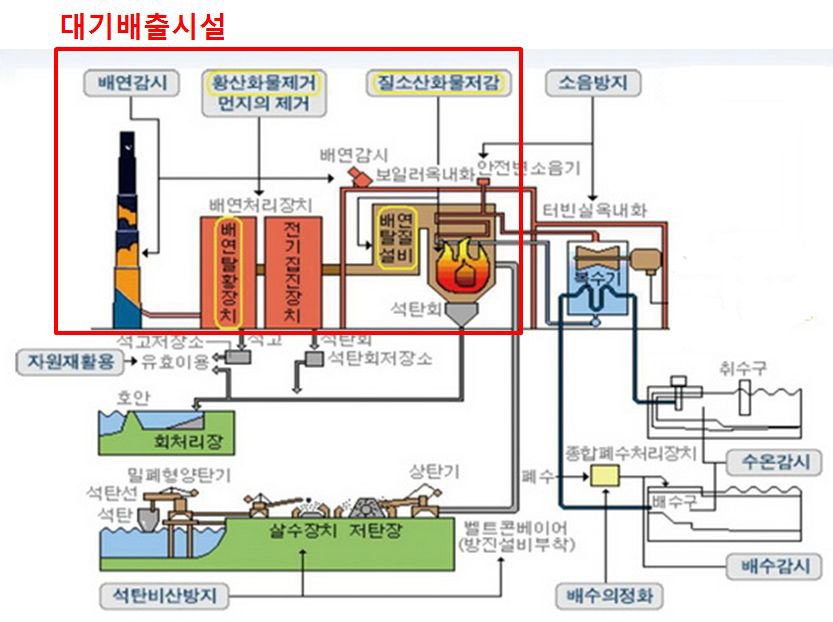 보일러의 대기배출시설의 예