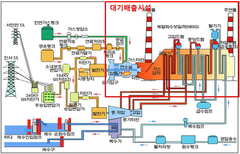 복합화력발전 공정의 예