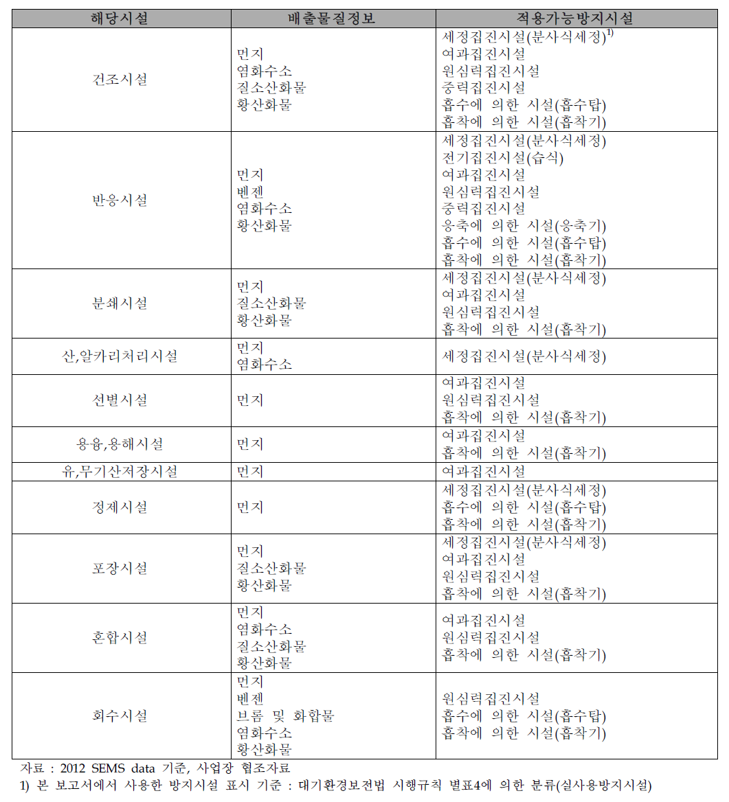 농약제조시설로부터 배출되는 배출물질 정보 및 적용 가능한 방지시설