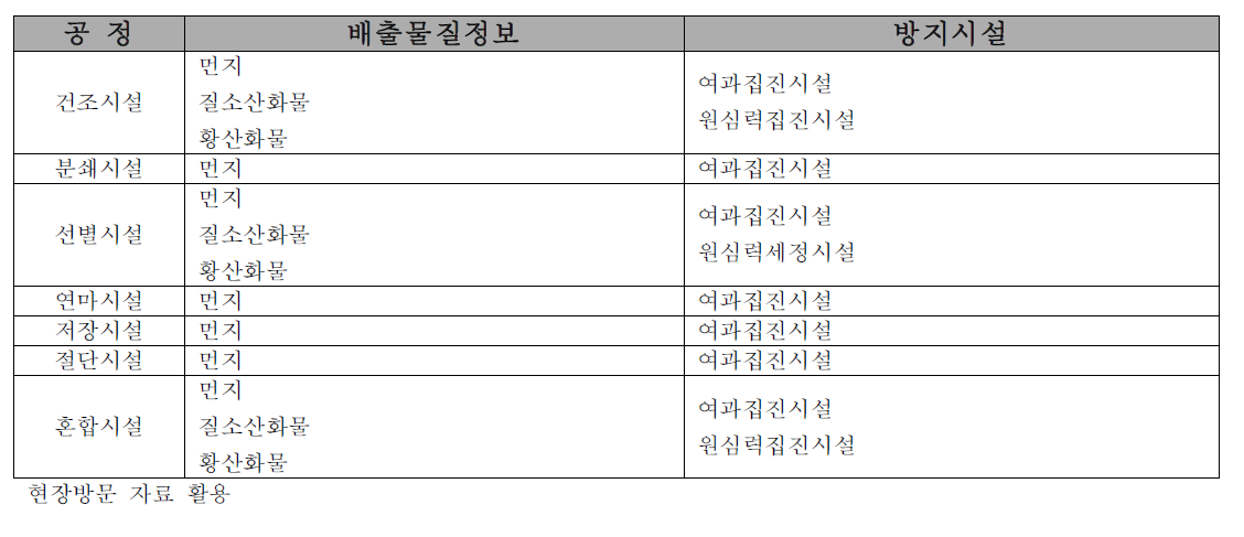 인공경량골재 제조업으로부터 배출되는 오염물질과 적용가능한 방지시설