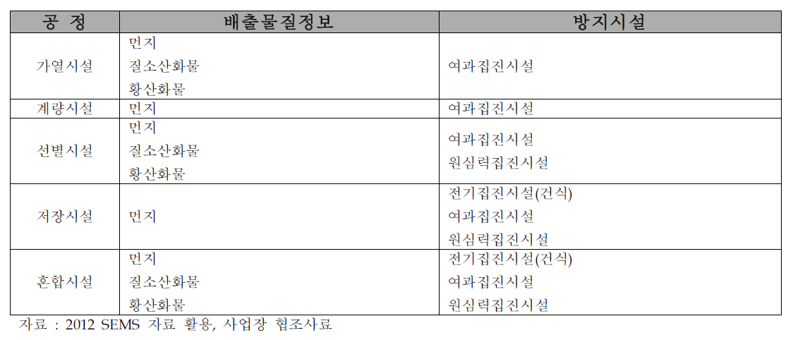 레미콘제조업으로부터 배출되는 오염물질과 적용가능한 방지시설