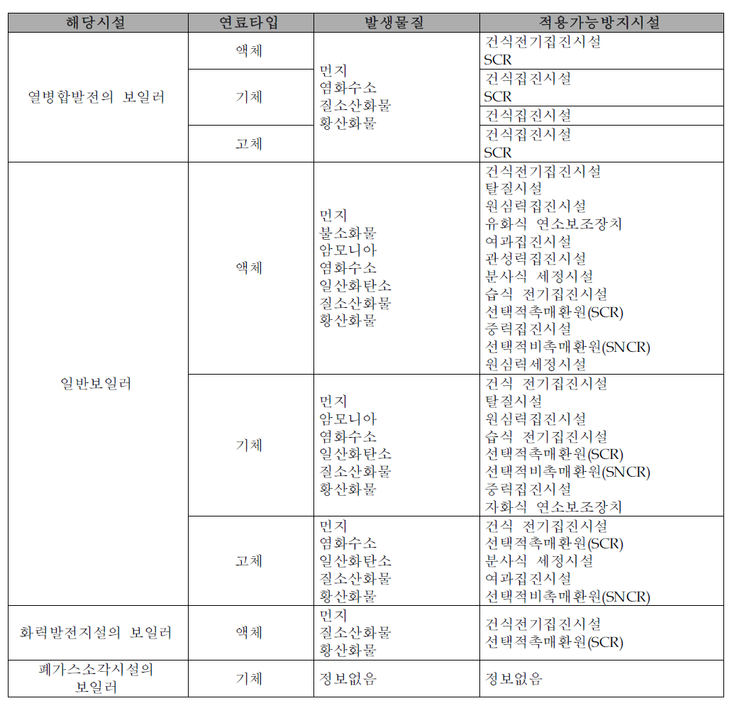 보일러시설의 연료 타입에 따른 배출물질 정보 및 적용 가능한 방지시설