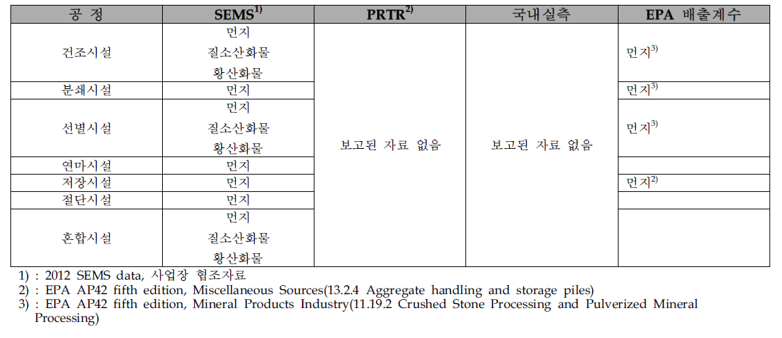 인공경량골재의 Inventory