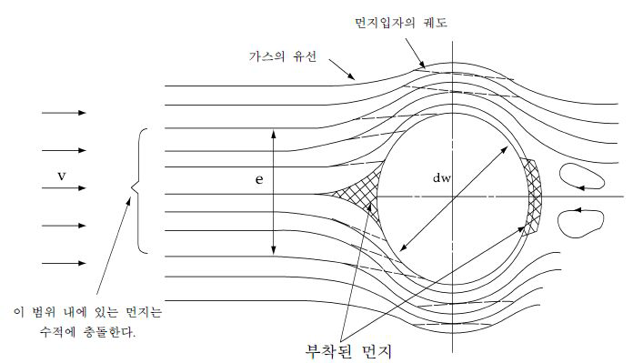 세정식 집진장치의 원리