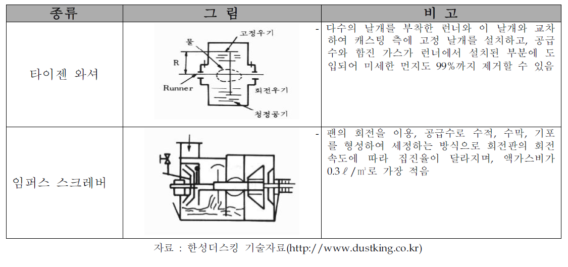 회전식 세정집진 장치의 종류