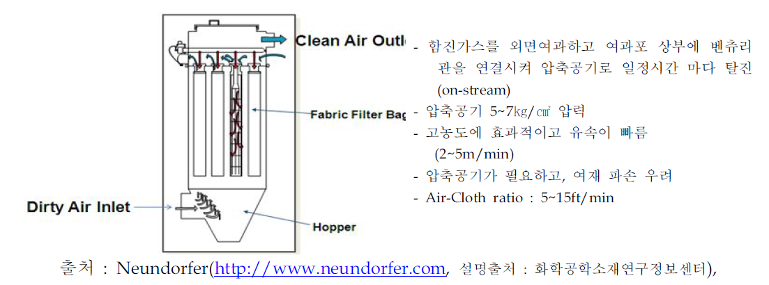 충격 제트형 여과집진기