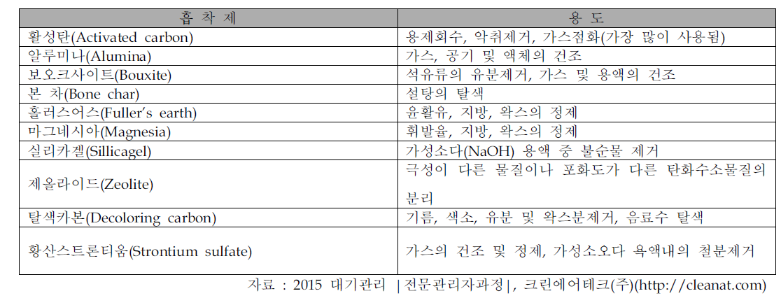 흡착제의 종류와 용도