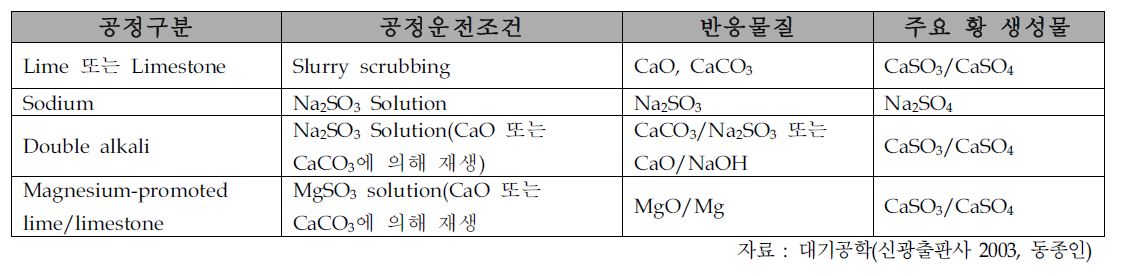 폐기공정의 구분 및 공정운전조건,반응물질,주요 황 생성물