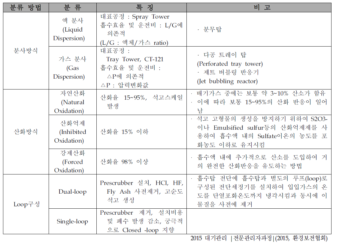 석회석-석고법 배연탈황공정의 분류 방법