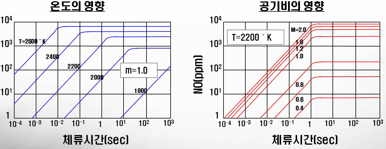 온도,공기비,체류시간에 따른 NOX의 생성관계