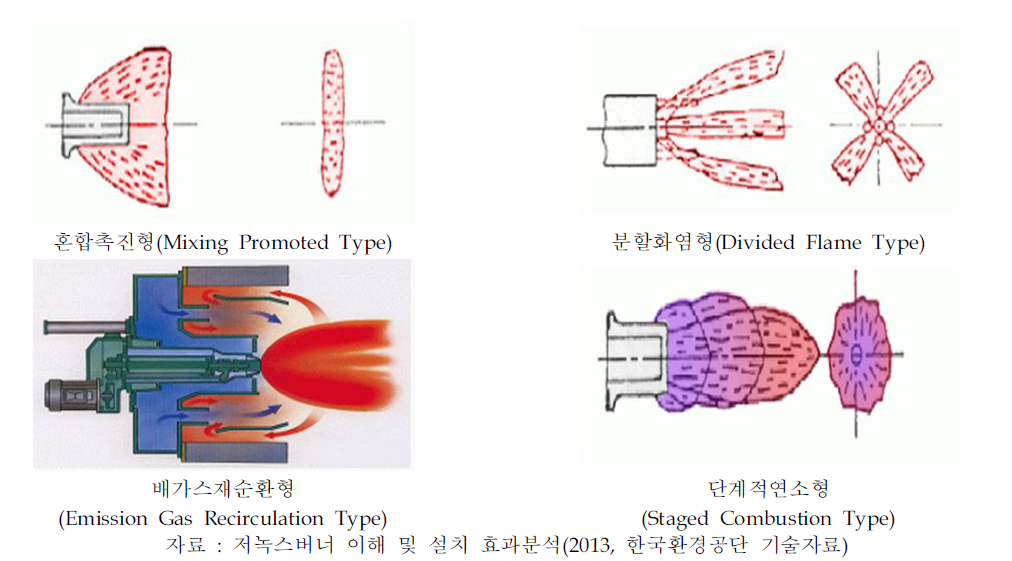 저녹스버너의 연소방식