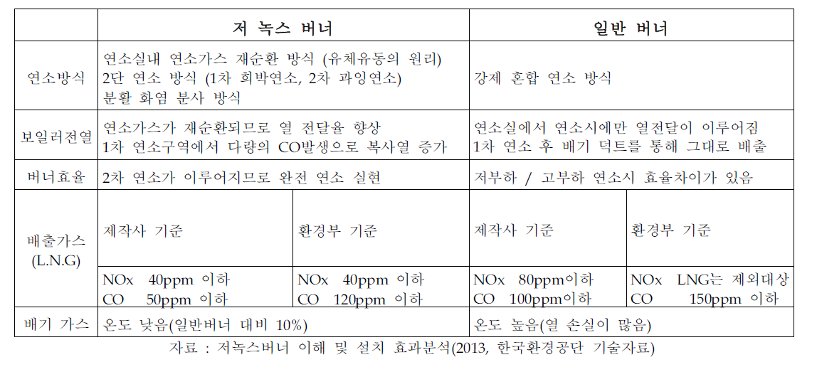 저녹스버너와 일반버너의 비교