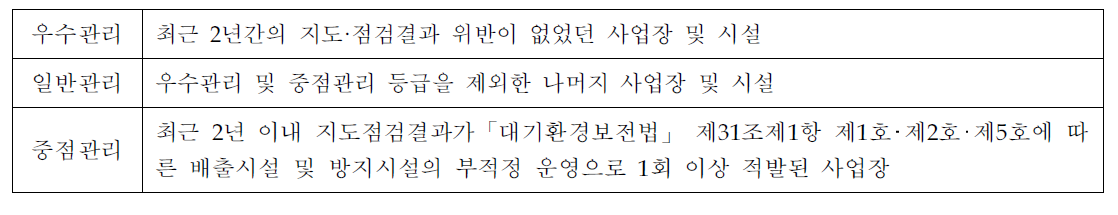 지도․점검 대상사업장의 분류