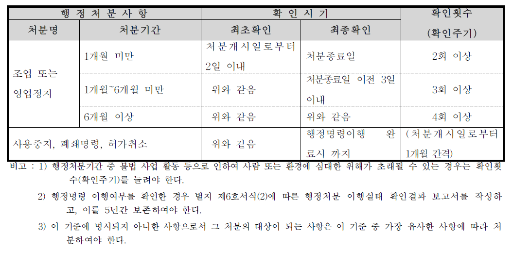 행정처분 사후관리기준(별표 6)