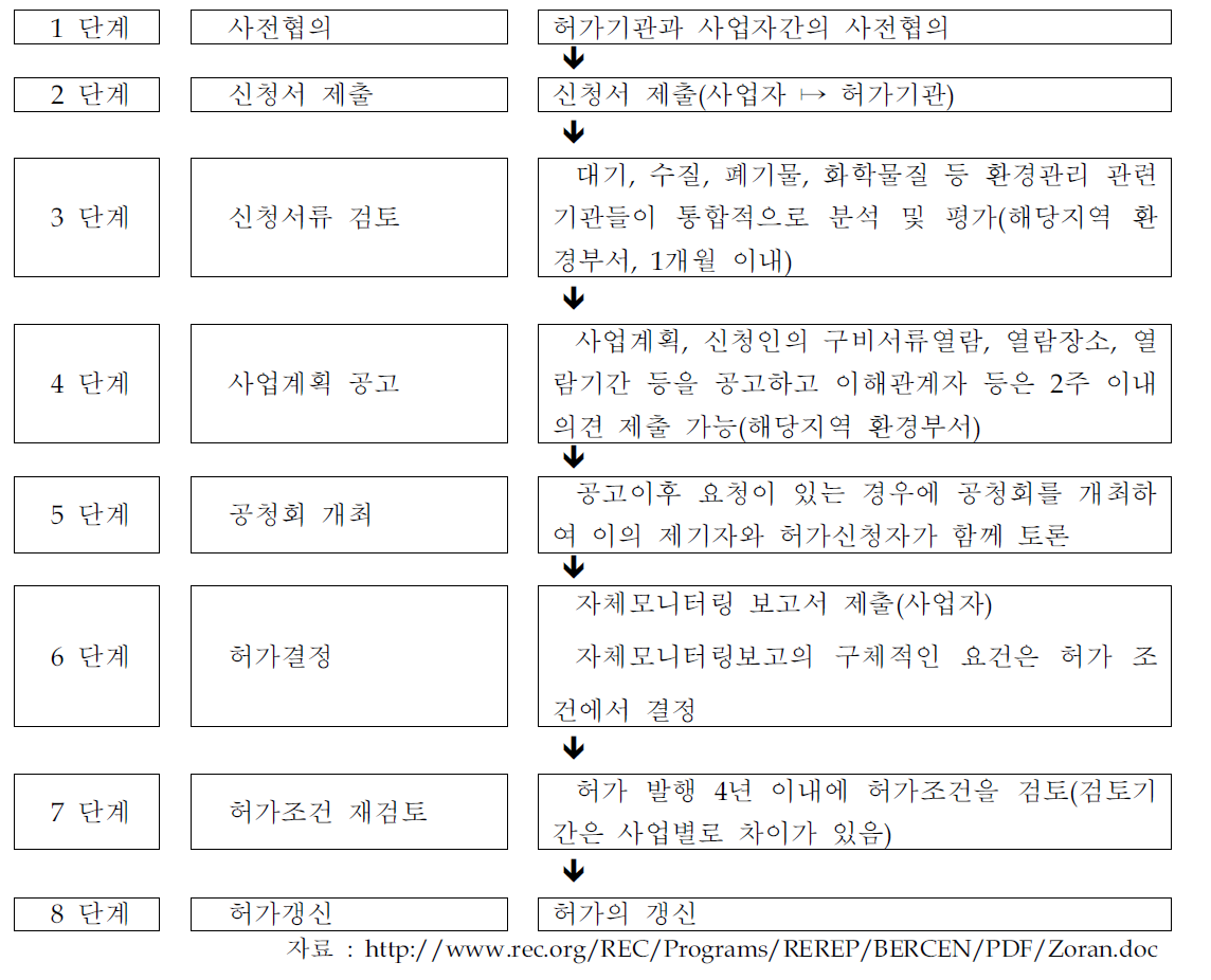 독일의 통합허가 절차