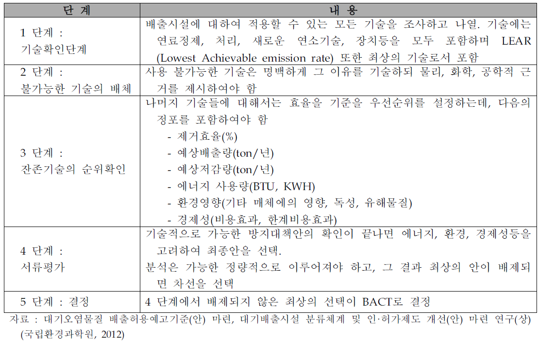 미국의 BACT결정단계