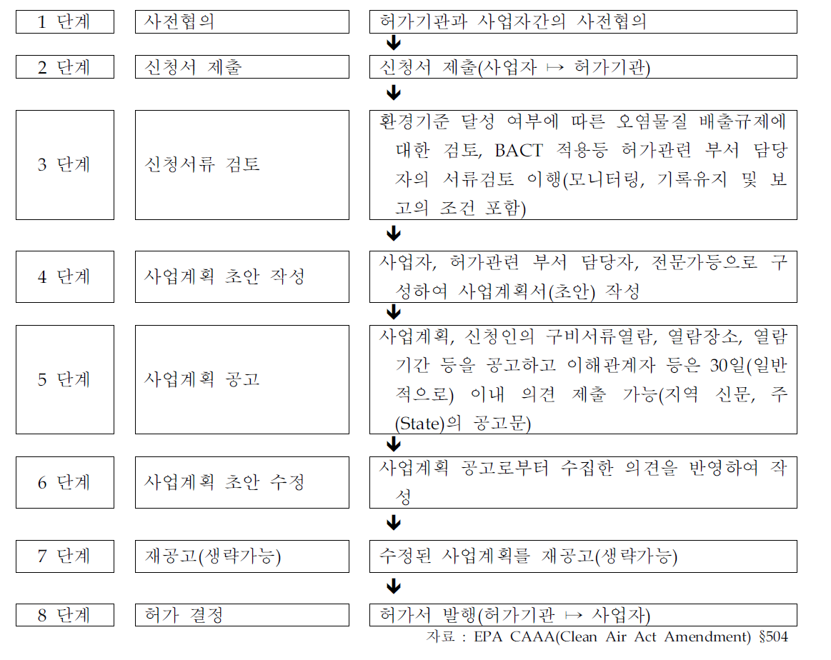 미국의 인허가 절차