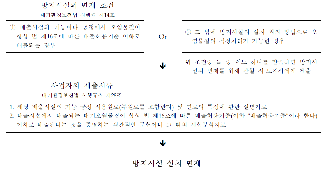 방지시설의 면제 조건 절차