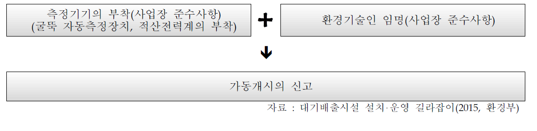 대기배출시설 인‧허가 승인 후 사업장 준수사항 및 그 절차