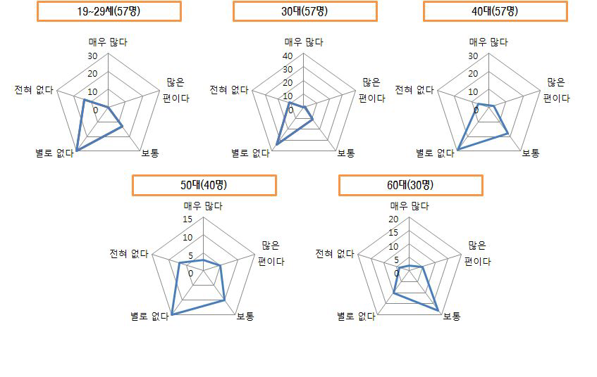 수산업ㆍ어촌에 대한 연령대별 도시민들의 관심도