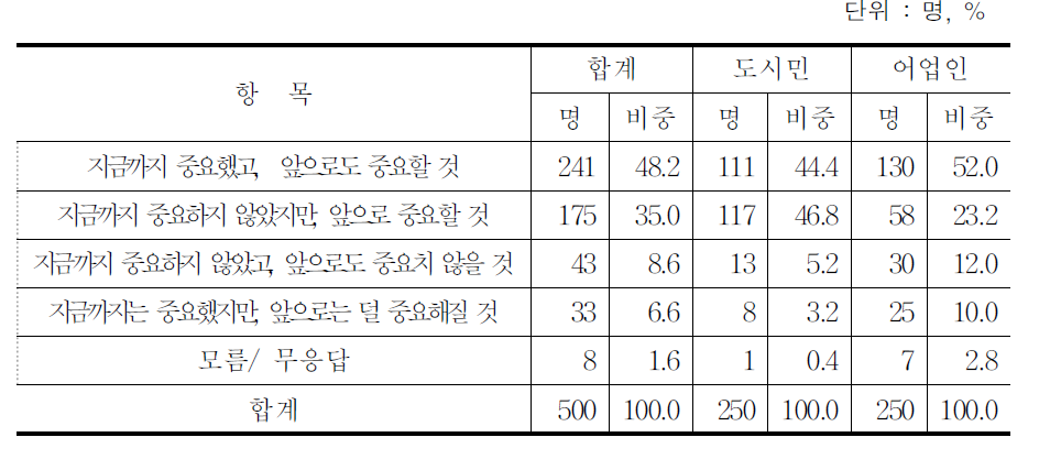 국가경제에서 수산업의 중요성에 대한 인식(도시민+어업인=500명)