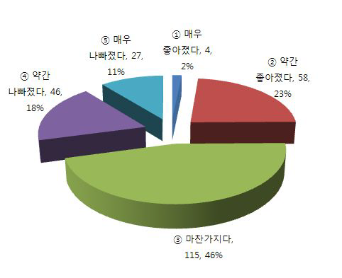 년 전과 비교했을 때,어촌생활 수준의 변화(어업인 대상)