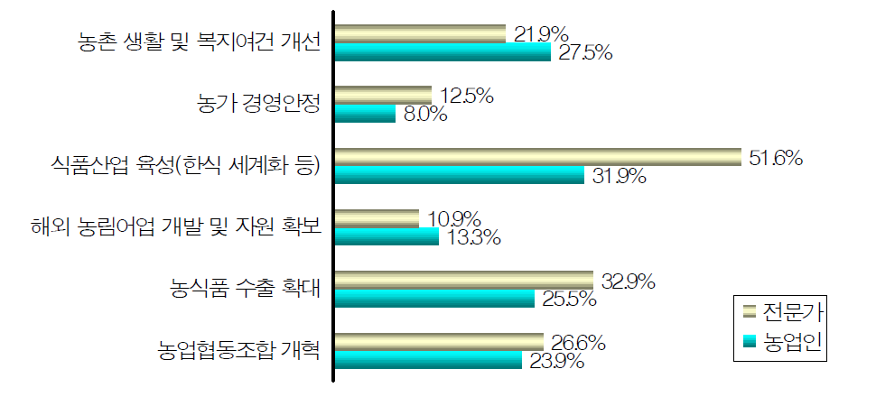 주요 농업정책 성과에 대한 인식(매우 큰 성과+어느 정도 성과)