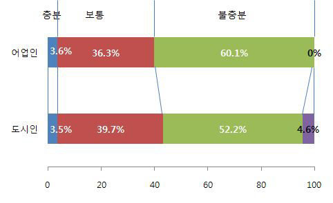 도시민과 어업인의 수산업ㆍ어촌에 대한 정부 지원 평가