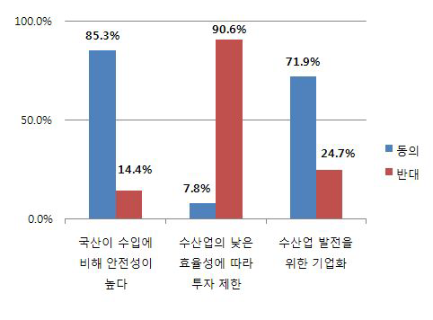 도시민에 대한 우리 수산업 관련 인식 조사