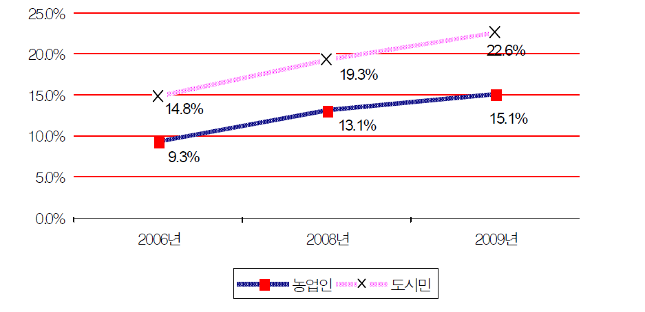 삶의 질 수준에 대한 인식 변화(매우 높다+높은 편)