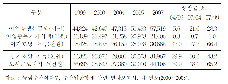 수산진흥종합대책의 어가소득 효과