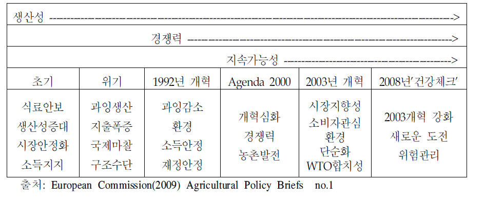 농정 추진의 중점과 과제