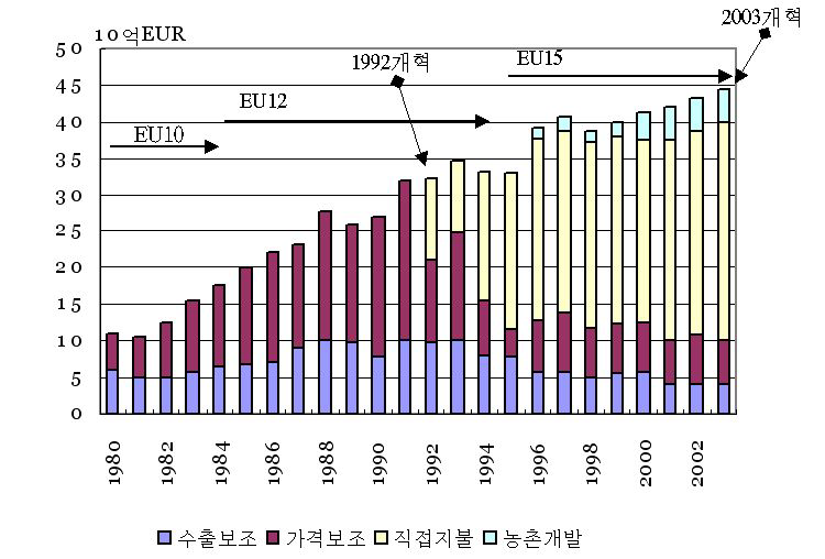 농업·농촌 예산 구조의 변화