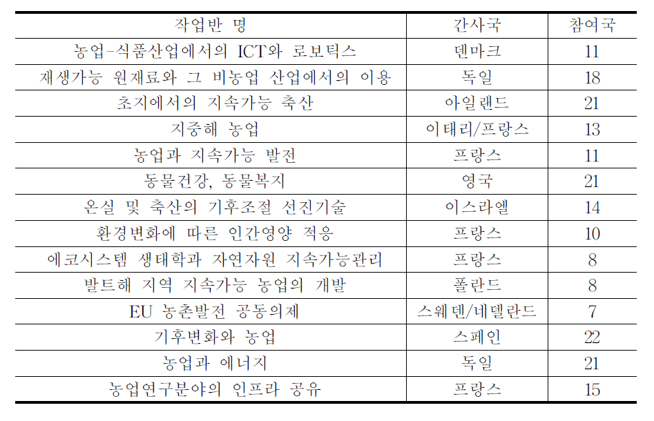 공동의제 작업반