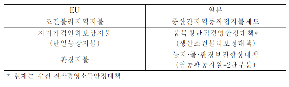 직접지불제도의 일본과 유럽 비교